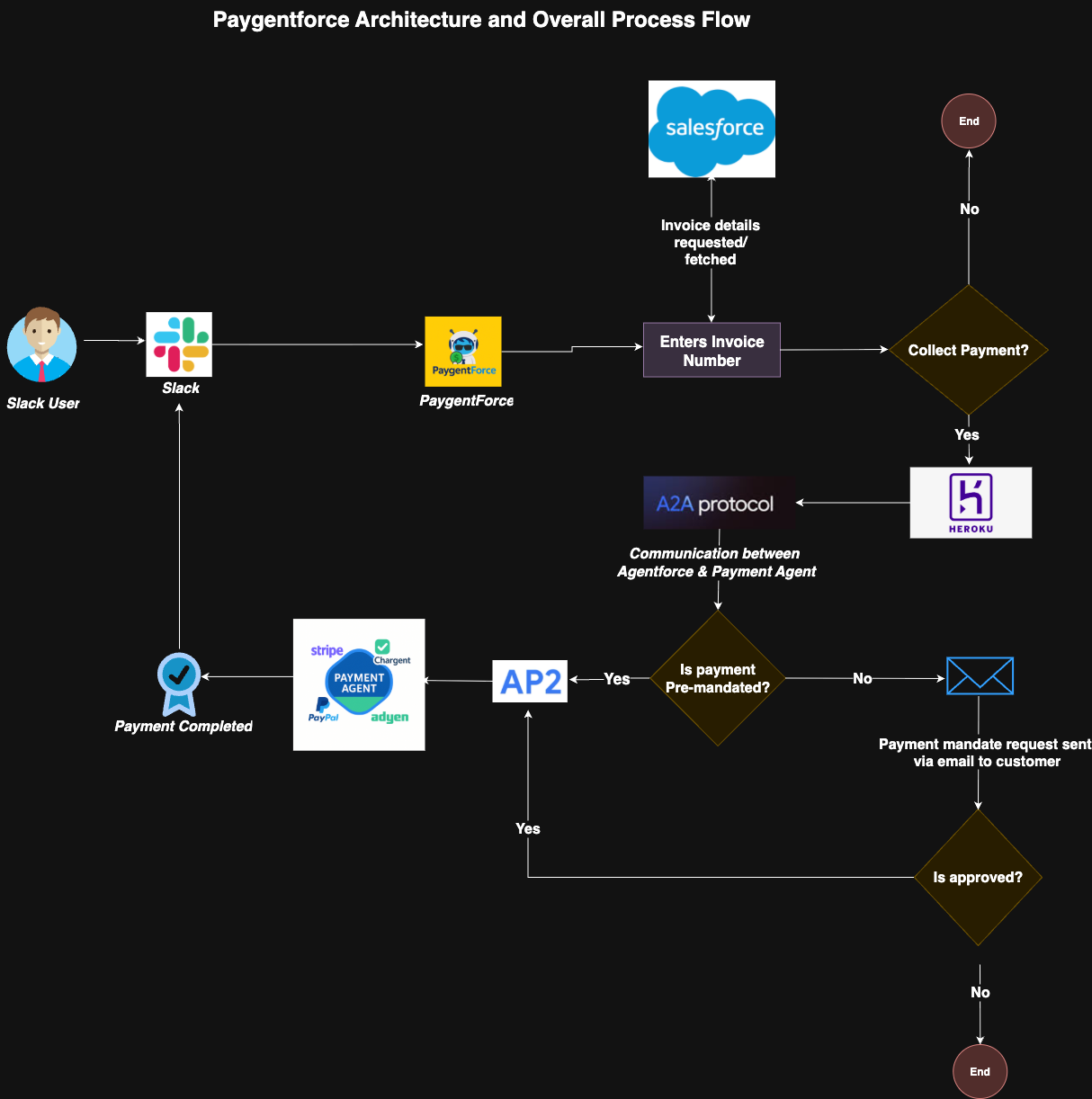 Architecture diagram showing PaygentForce connecting Slack, Salesforce, Stripe, and AP2 protocol
