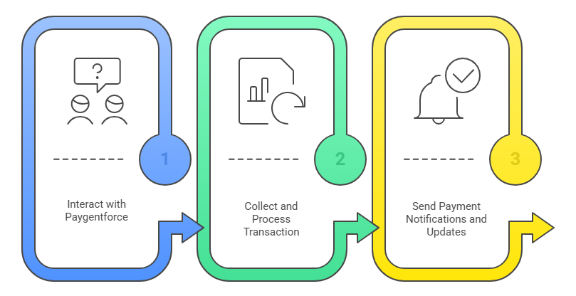 Architecture diagram showing PaygentForce connecting Slack, Salesforce, Stripe, and AP2 protocol